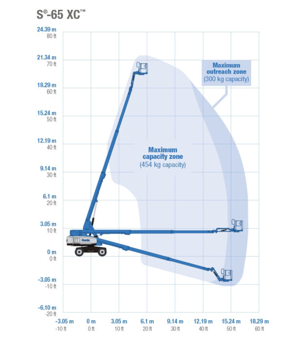 Genie S65 Boom, Lift Range of Motion Chart