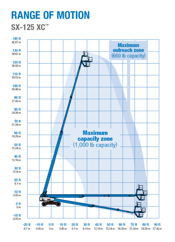 Genie SX125 Boom Lift Range of Motion chart