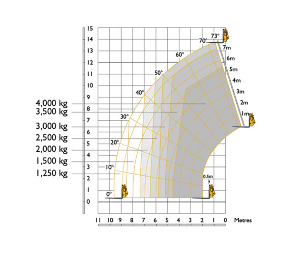 14 Metre Telehandler
