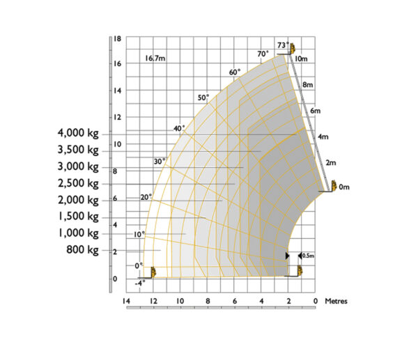 17 Metre Telehandler